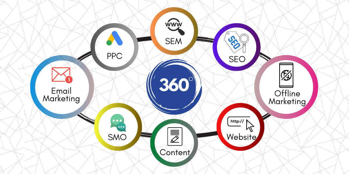 Vc продвижение. Маркетинг 360. SEO маркетинг. Маркетинг 360 градусов что это. Интернет маркетинг.